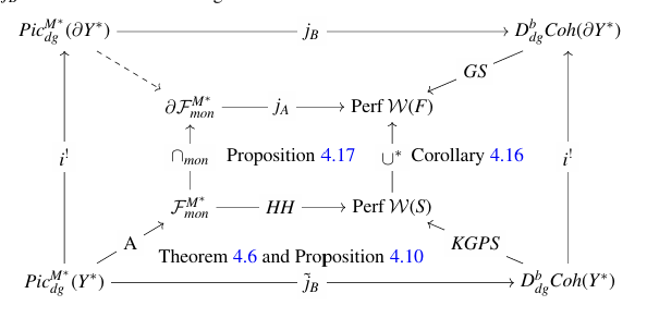Schematic diagram of the proof relating Batyrev mirror pairs