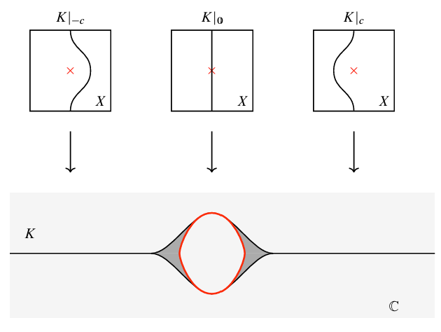 Sequence of diagrams showing a Lagrangian cobordism construction